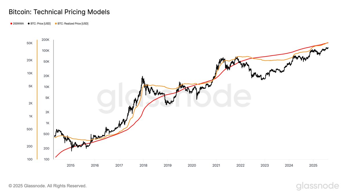 Realized Price has now overtaken the 200WMA

When the uptrend begins, so does the bull market.