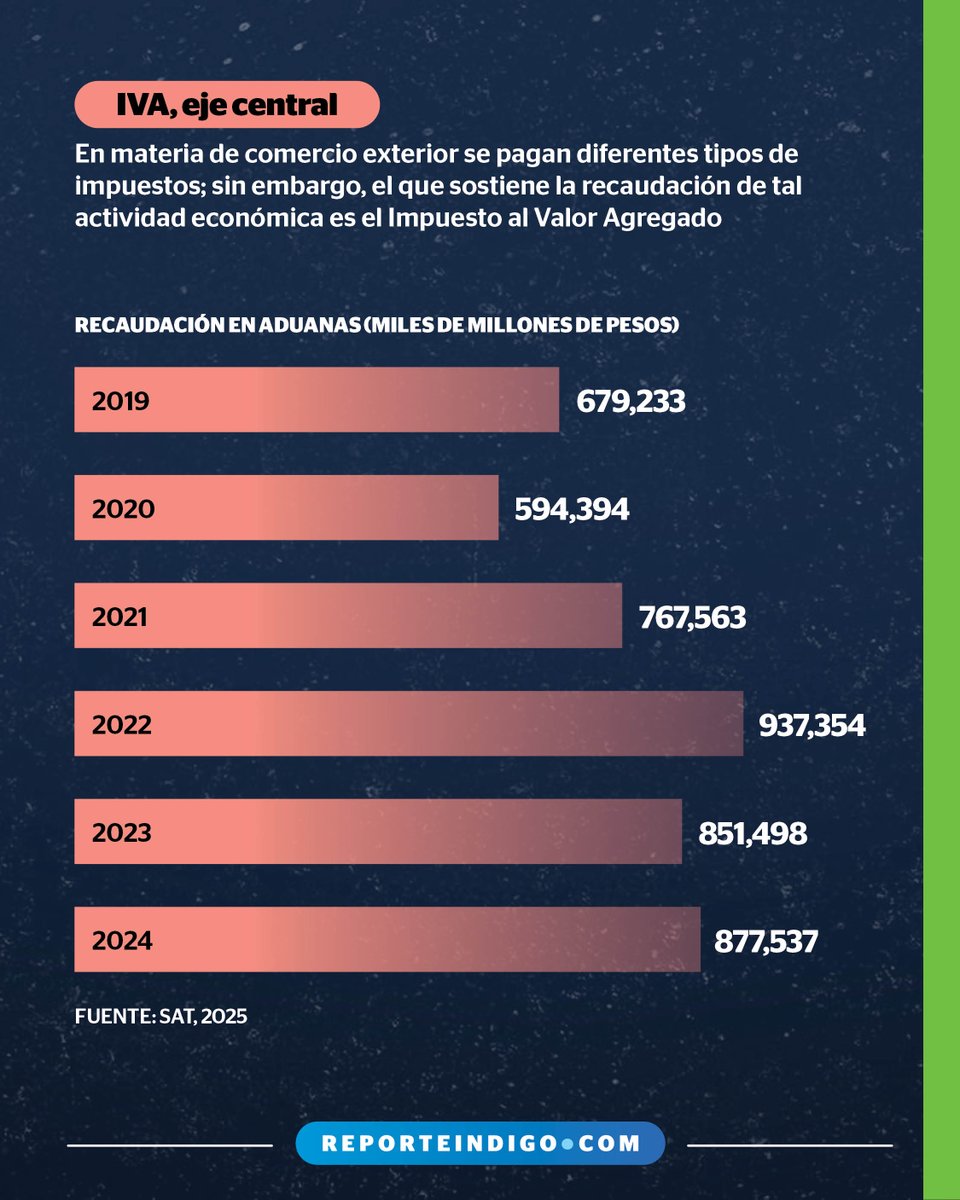 #IndigoNomics | El gobierno mexicano pretende reforzar la Ley Aduanera para incrementar los ingresos del país; la modificación resultará relevante debido a que tales puntos de comercio exterior recaudan más de un billón de pesos.
reporteindigo.com/dinero/Secreta…