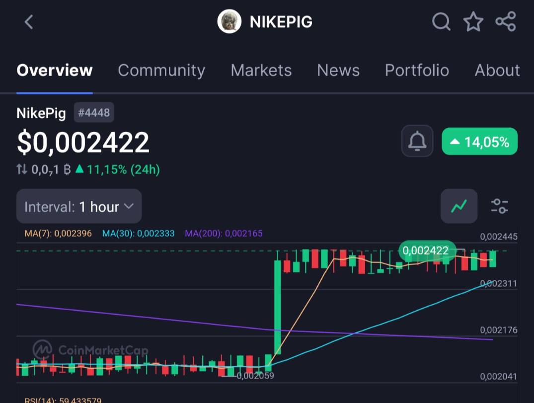 PinkQueenADA's tweet photo. The pig is very much alive and kicking today 🔥💯
MCAP $2M so it's an easy x100 as soon as the liquidity from $btc and $eth hits Cardano and $ada reaches the forecasted $3-$5. The ticker is #nikepig @NikePig_ADA #adacommunity https://t.co/0W5mwACKzZ