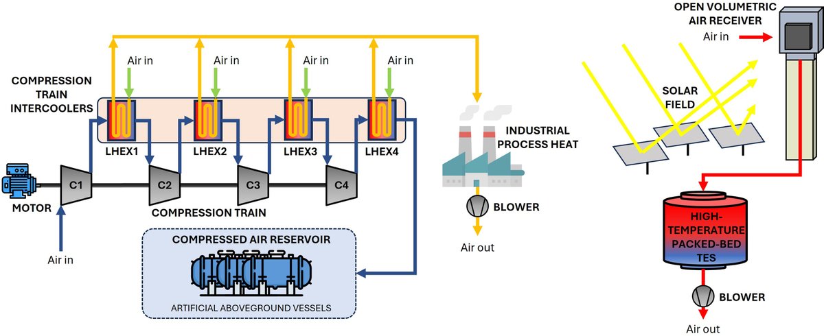 SolarPACES (@iea_solarpaces) on Twitter photo Modeling of an innovative integration of compressed air energy storage (CAES) with high-temperature #Concentrated #Solar Power: A comprehensive use-case study
sciencedirect.com/science/articl…
#CSP #thermal <a href="/psaciemat/">PSA-CIEMAT</a> <a href="/CENER_Energia/">CENER_Energía</a> <a href="/etngasturbine/">ETN Global</a> <a href="/IMDEA_Energia/">IMDEA Energia</a> <a href="/unisevilla/">Universidad de Sevilla</a> <a href="/AalborgCSP/">Aalborg CSP</a> Modeling of an innovative integration of compressed air energy storage (CAES) with high-temperature #Concentrated #Solar Power: A comprehensive use-case study
sciencedirect.com/science/articl…
#CSP #thermal <a href="/psaciemat/">PSA-CIEMAT</a> <a href="/CENER_Energia/">CENER_Energía</a> <a href="/etngasturbine/">ETN Global</a> <a href="/IMDEA_Energia/">IMDEA Energia</a> <a href="/unisevilla/">Universidad de Sevilla</a> <a href="/AalborgCSP/">Aalborg CSP</a>