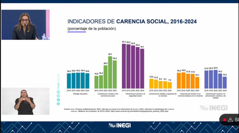 ar2_mx's tweet image. :#Ar2Reflexión🦎🤔:
Si bien ha disminuido la pobreza multidimensional, @INEGI_INFORMA que hay carencias sociales que HAN AUMENTADO 
• 44 millones sin acceso a salud 
• 24 millones sin acceso a educación 

Precisamente los DOS RUBROS en los cuales la 4T ha DESVIADO RECURSOS para