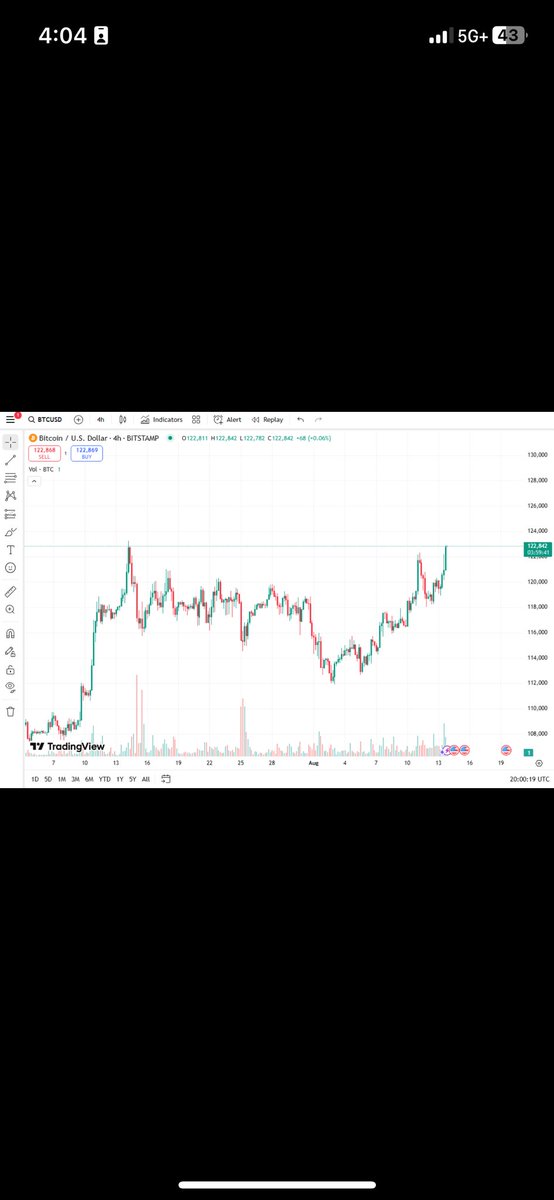 _immu02's tweet photo. ￼ ￼ ￼#Bitcoin just printed the highest candle close ever in the 4hr chart.

Here we go! https://t.co/eiV8qFeFyj