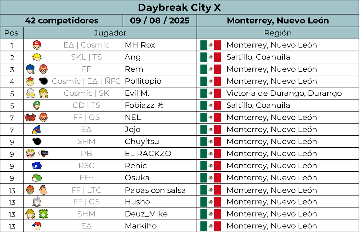 Este fin de semana pasado se llevó a cabo el "Daybreak City X" en Monterrey, siendo tier D en Lumirank.

¡Felicidades al top 16 y a <a href="/Rox_Natsuki/">Roxなつき</a> por seguir demostrando su dominancia en la región, ganando con un nuevo personaje!