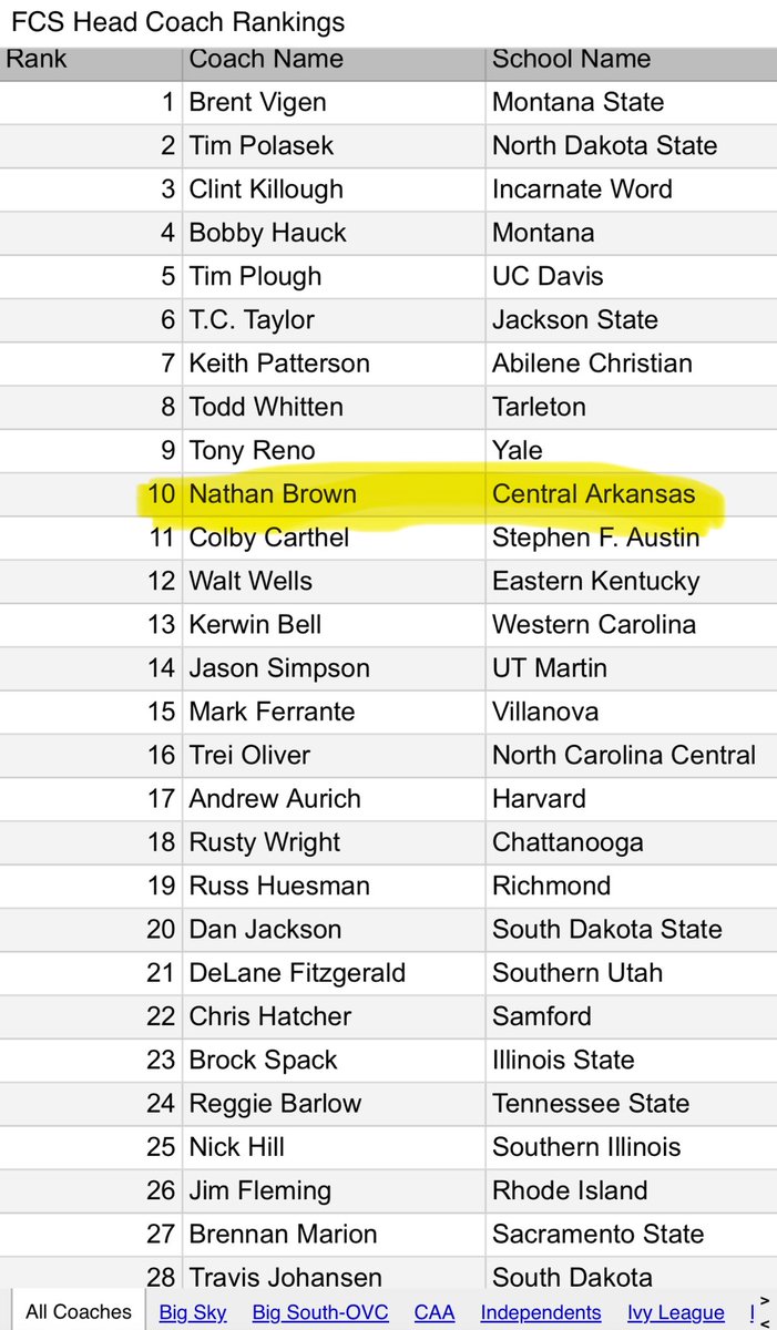 Jessica Brown (@jessannbrown10) on Twitter photo FCS Reddit ranked 10 Best Head Coach in FCS football
reddit.com/r/fcs/comments…
<a href="/NathanBrownUCA/">Nathan Brown</a> <a href="/UCA_Football/">𝗨𝗖𝗔 𝗕𝗘𝗔𝗥𝗦 𝗙𝗢𝗢𝗧𝗕𝗔𝗟𝗟</a> 🐻🏈 FCS Reddit ranked 10 Best Head Coach in FCS football
reddit.com/r/fcs/comments…
<a href="/NathanBrownUCA/">Nathan Brown</a> <a href="/UCA_Football/">𝗨𝗖𝗔 𝗕𝗘𝗔𝗥𝗦 𝗙𝗢𝗢𝗧𝗕𝗔𝗟𝗟</a> 🐻🏈