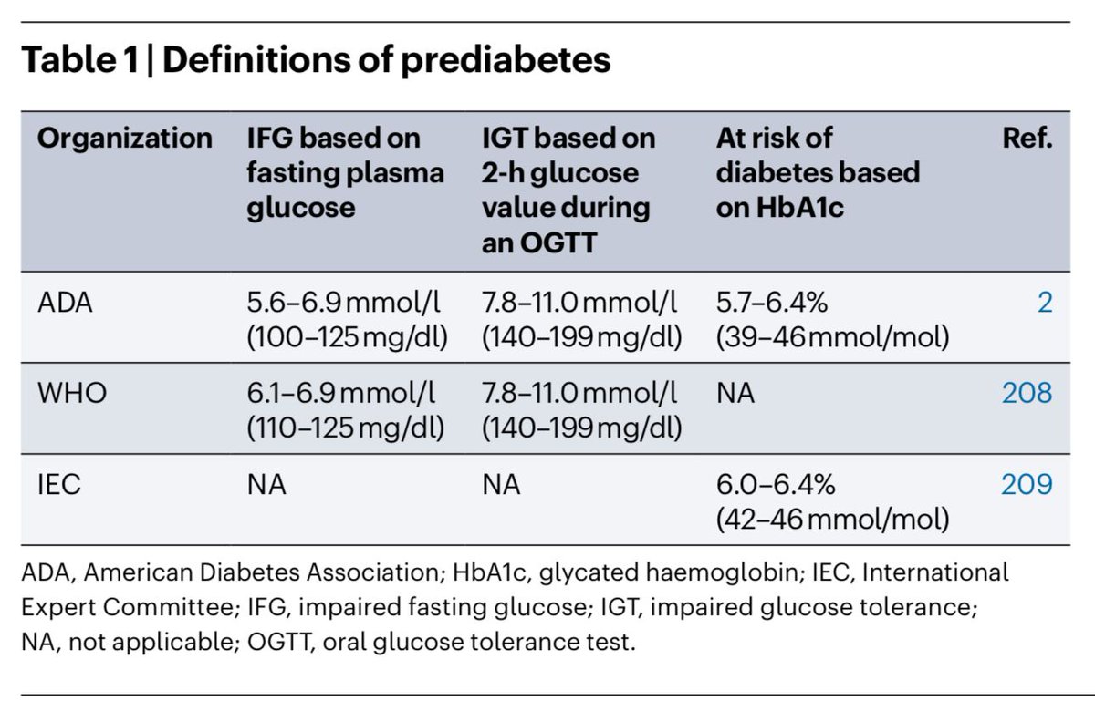 🔴Pre - Diabetes 🍭🩸⤵️ #2025Review #FreeToRead  <a href="/DiseasePrimers/">Nature Reviews Disease Primers</a>

🔹go.nature.com/40KOHB1

 #Cardiology #FOAMed #MedEd #medstudent #paramedic #Cardiology #CardioEd #medtwitter #meded #CardioTwitter #cardiotwiteros  #MedX #cardiovascular #MedTwitter #medical #cardiotwitter