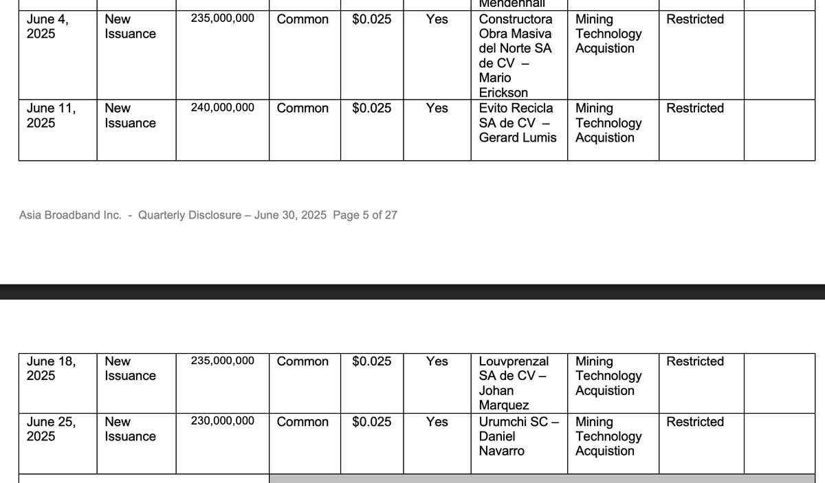 $AABB 940M shares issued to these new large shareholders for the #rGO #tech to maximize #gold #silver production from tailings. Acquisition of technology #MA