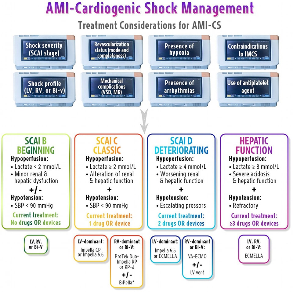 🔴Managing the acute cardiac functional crisis: a comprehensive review of cardiogenic shock management strategies⤵️ #2025Review #openaccess 

🔹academic.oup.com/eurheartjsupp/…
 #Cardiology #FOAMed #MedEd #medstudent #paramedic #Cardiology #CardioEd #medtwitter #meded #CardioTwitter