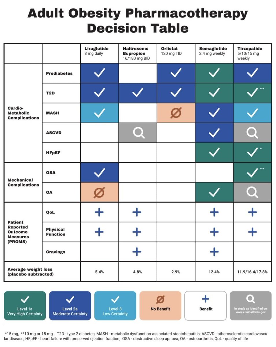 🔴Pharmacotherapy for obesity management in adults:⤵️ 2025 clinical practice guideline update #OpenAccess

🔹cmaj.ca/content/197/27…
 #Cardiology #FOAMed #MedEd #medstudent #paramedic #Cardiology #CardioEd #medtwitter #meded #CardioTwitter #cardiotwiteros  #MedX #cardiovascular