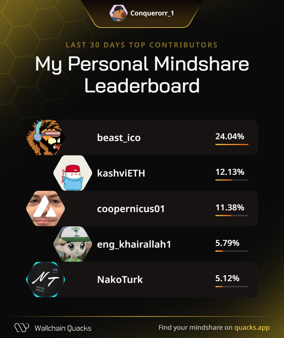 Conqueror (@conquerorr_1) on Twitter photo Just launched my Personal Mindshare Leaderboard on <a href="/wallchain_xyz/">Wallchain Quacks</a> π¦
Massive thanks to everyone driving the most valuable mindshare with me this month:
<a href="/beast_ico/">IcoBeast.ethπ¦π</a> β Insight miner
<a href="/kashviETH/">kashvi</a> β Quality sentinel
<a href="/coopernicus01/">Coopπ¨</a> β Discovery navigator
<a href="/eng_khairallah1/">Khairallah AL-Awady</a> β Feedback Just launched my Personal Mindshare Leaderboard on <a href="/wallchain_xyz/">Wallchain Quacks</a> π¦
Massive thanks to everyone driving the most valuable mindshare with me this month:
<a href="/beast_ico/">IcoBeast.ethπ¦π</a> β Insight miner
<a href="/kashviETH/">kashvi</a> β Quality sentinel
<a href="/coopernicus01/">Coopπ¨</a> β Discovery navigator
<a href="/eng_khairallah1/">Khairallah AL-Awady</a> β Feedback