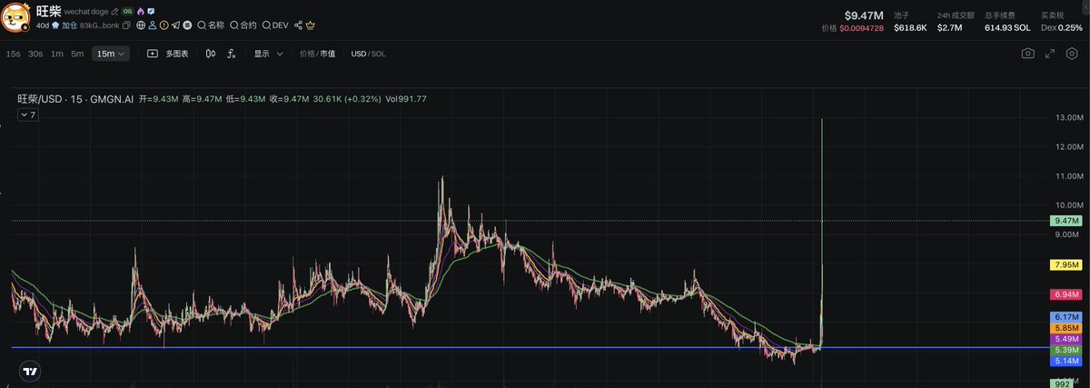 #旺柴 好猛！5m干到12m

刚直播间也特别点名这2个标的，#旺柴 和 #Loopy ，说完直接爆拉