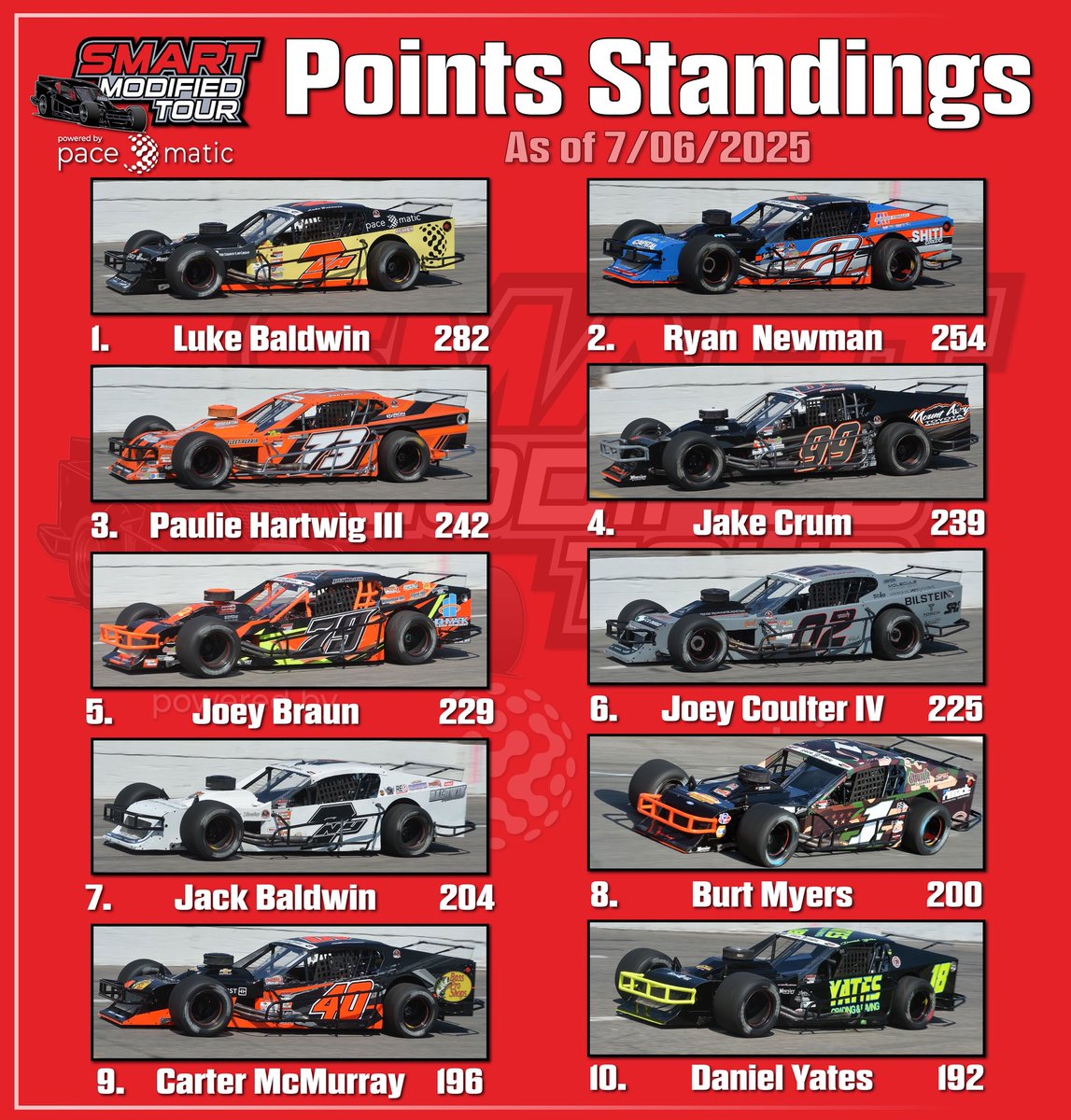 @SMARTMods_ (@smartmods_) on Twitter photo Your current Top 10 in Driver Points as we head into the “SMART Beach Trip” at Coastal Plains Raceway and <a href="/carteretcoswy/">Bobby Watson's Carteret Speedway</a> on Labor Day Weekend!
The race for the title is ON! 🏆 Your current Top 10 in Driver Points as we head into the “SMART Beach Trip” at Coastal Plains Raceway and <a href="/carteretcoswy/">Bobby Watson's Carteret Speedway</a> on Labor Day Weekend!
The race for the title is ON! 🏆