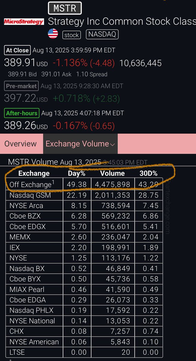 Strategy’s 50% of all market activity was off exchanges today.
Hedge funds borrowed shares from dark pools, then sold, which were bought back at the bottom.

If you sold today, you helped Chanos cover his ass for $383.55/share.
Holders with conviction also thank the discount. 🙏