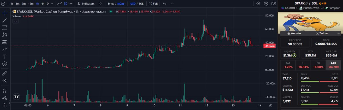 SPARK meme coin price chart showing recent dip on Solana