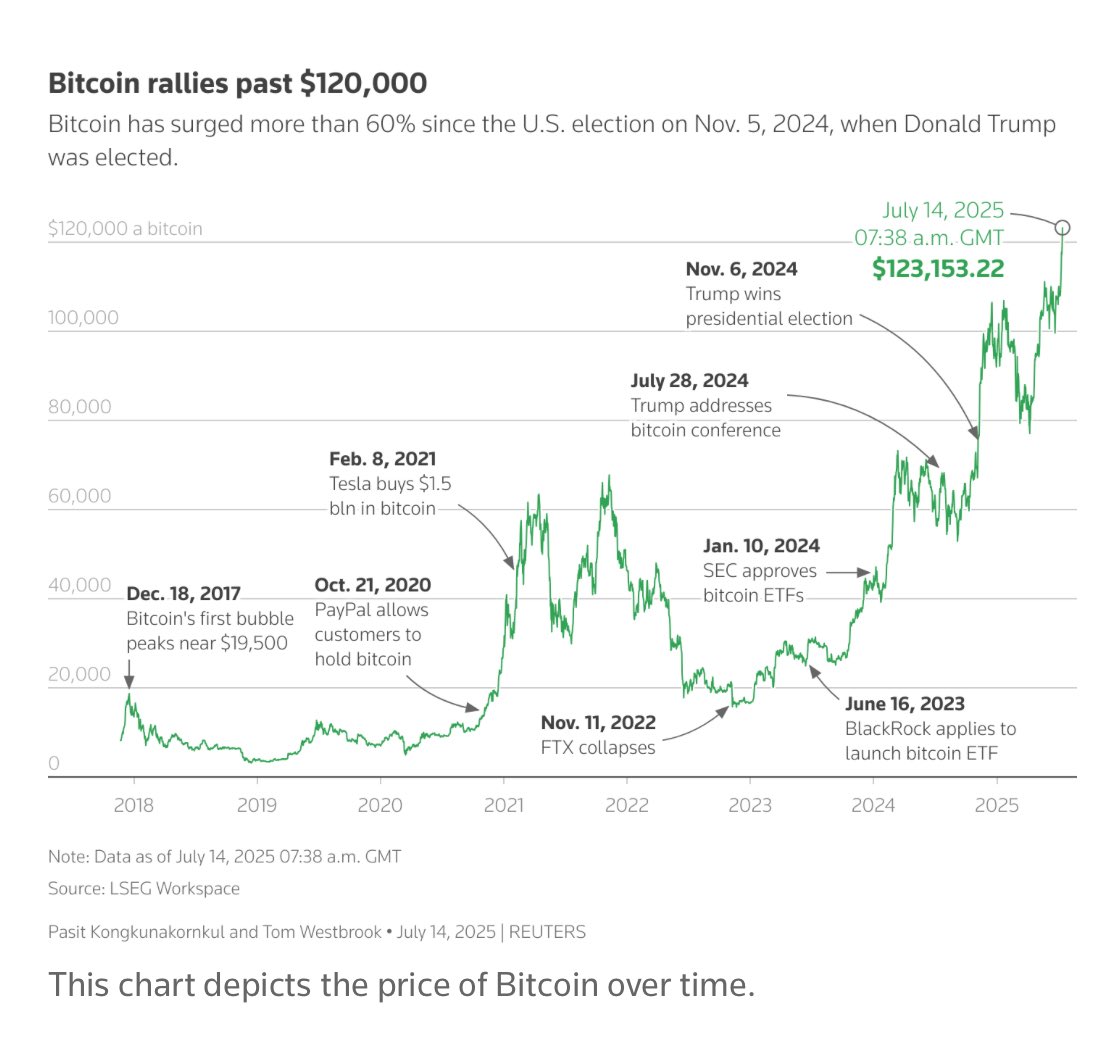La criptomoneda Bitcoin sobrepasa los $127,000 por primera vez. Ha subido  un 27% en lo que va del año, debido a la incertidumbre económica global y  al favorable clima político para las