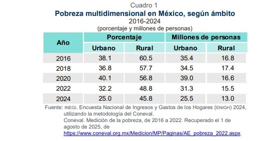 📉Entre 2018 y 2024, la carencia por acceso a la alimentación nutritiva y de calidad se redujo a 18.8 M de mexicanos (8.7 M menos); de ellos, 4.6 M lo lograron entre 2022 y 2024.

📊La pobreza multidimensional rural cayó en 2.5 millones: de 15.5 M en 2022 a 13 M en 2024.

2/2