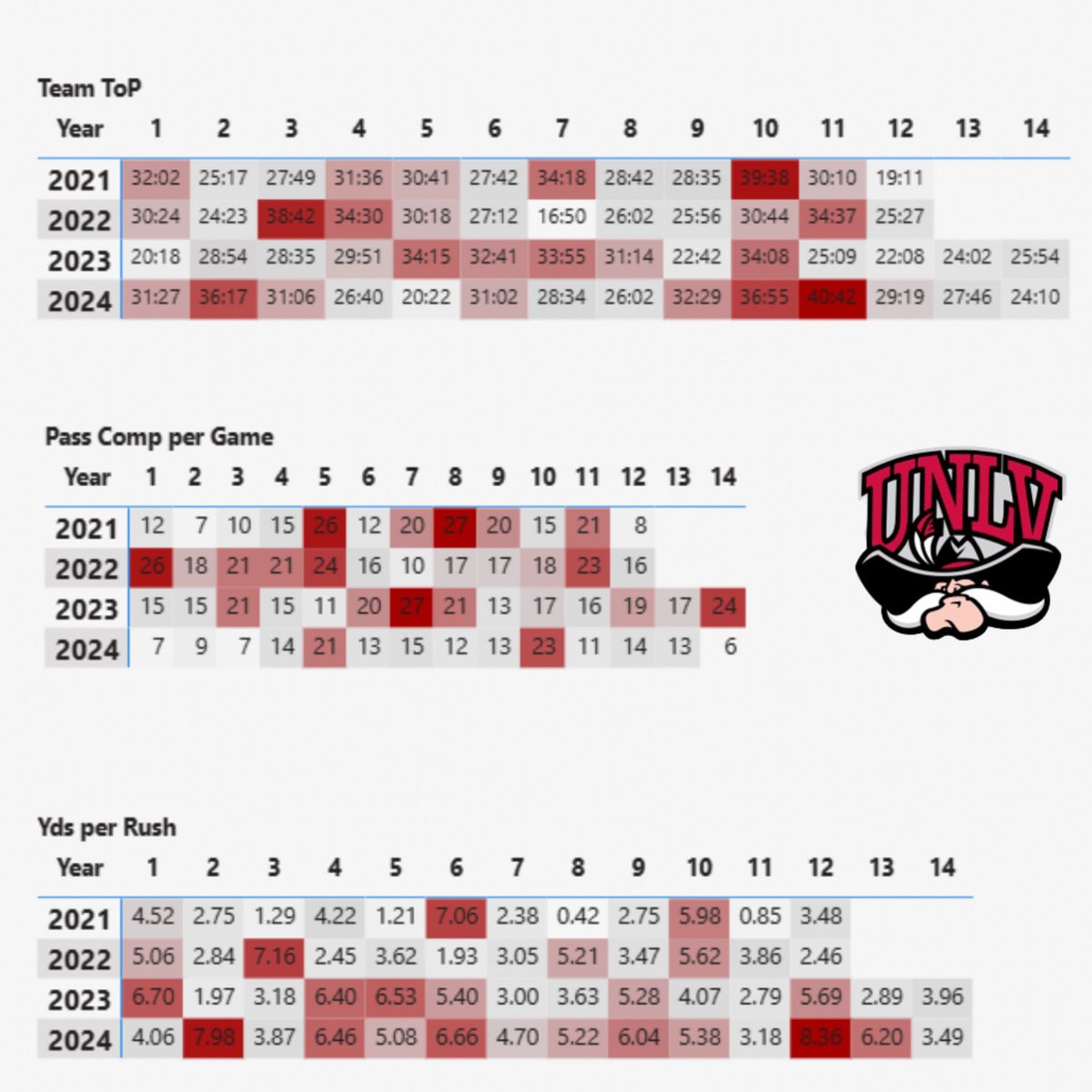 ToP can tell stories

The Go-Go avg’d 6 add’tl plays over the 2 yrs under Marion (68 pg)  vs Arroyo’s final 2 (62 pg)

Yr 1 of the Go-Go avg’d the least ToP in this 4 yr look back (28:07), but also the most avg plays/pg (67)

Yr 2 ball control (30:12 &amp; 67)

#UNLVfb | #BEaREBEL