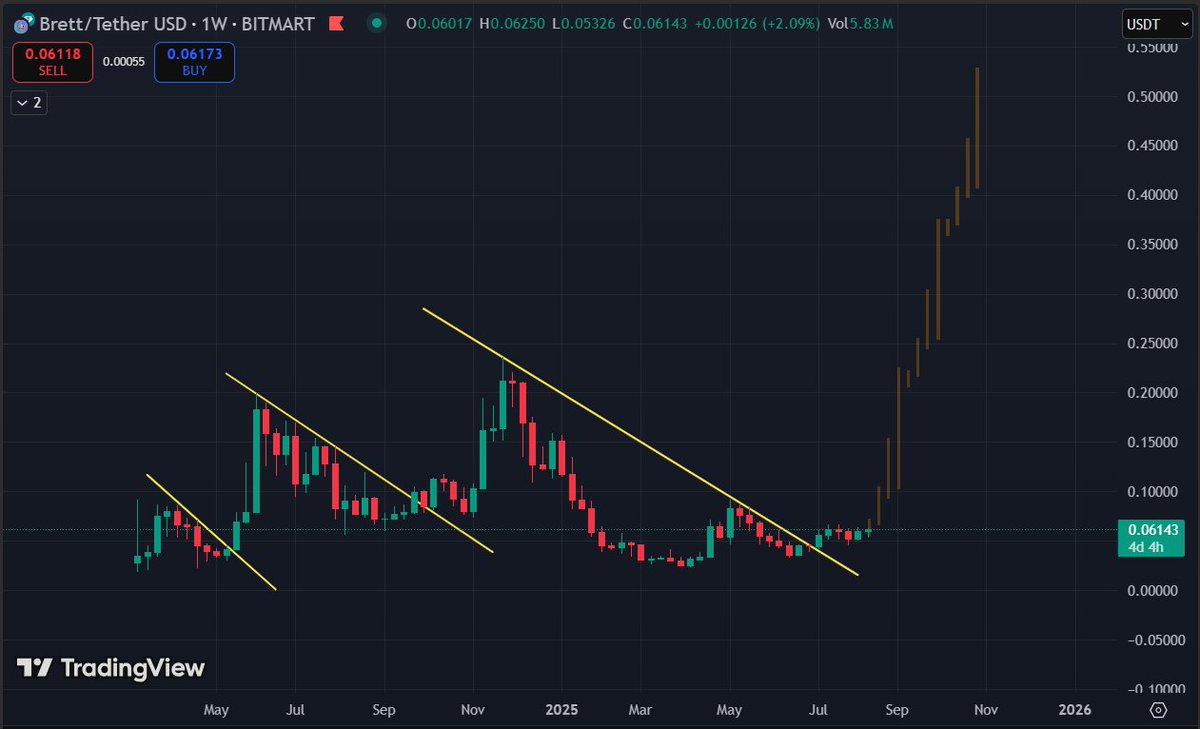 crypto_ceounion's tweet photo. $BRETT is so close to just going vertical. $BRETT to deca billions very very soon. 

@CrashiusClay69 
@BasedBrett https://t.co/y60HNaja19