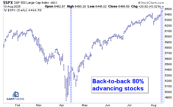 The $SPX just logged back-to-back 80% breadth days for the first time since 4/11-4/14. 👀
