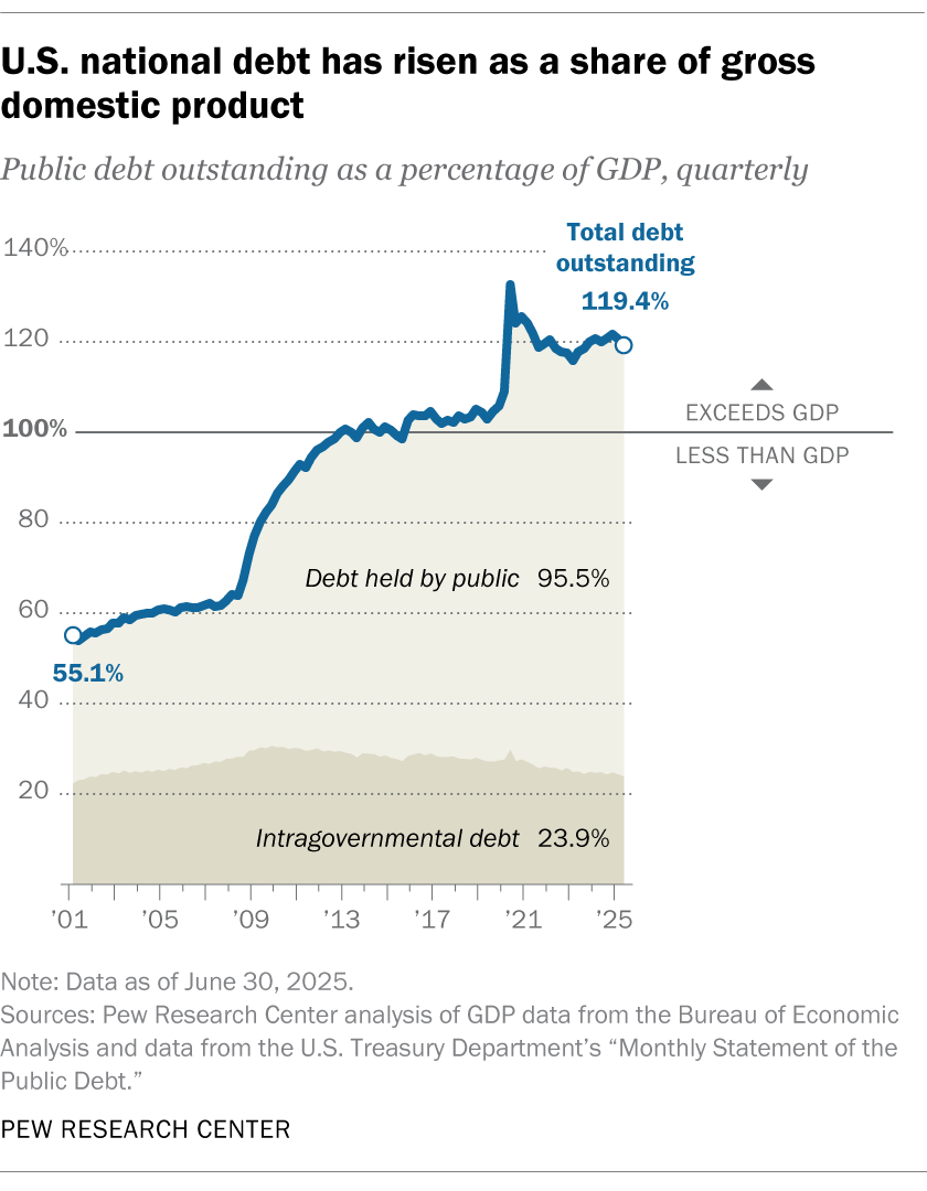 1. The United States’ debt – nearing $37 trillion as of Aug. 8 – is considerably bigger than its entire economy.