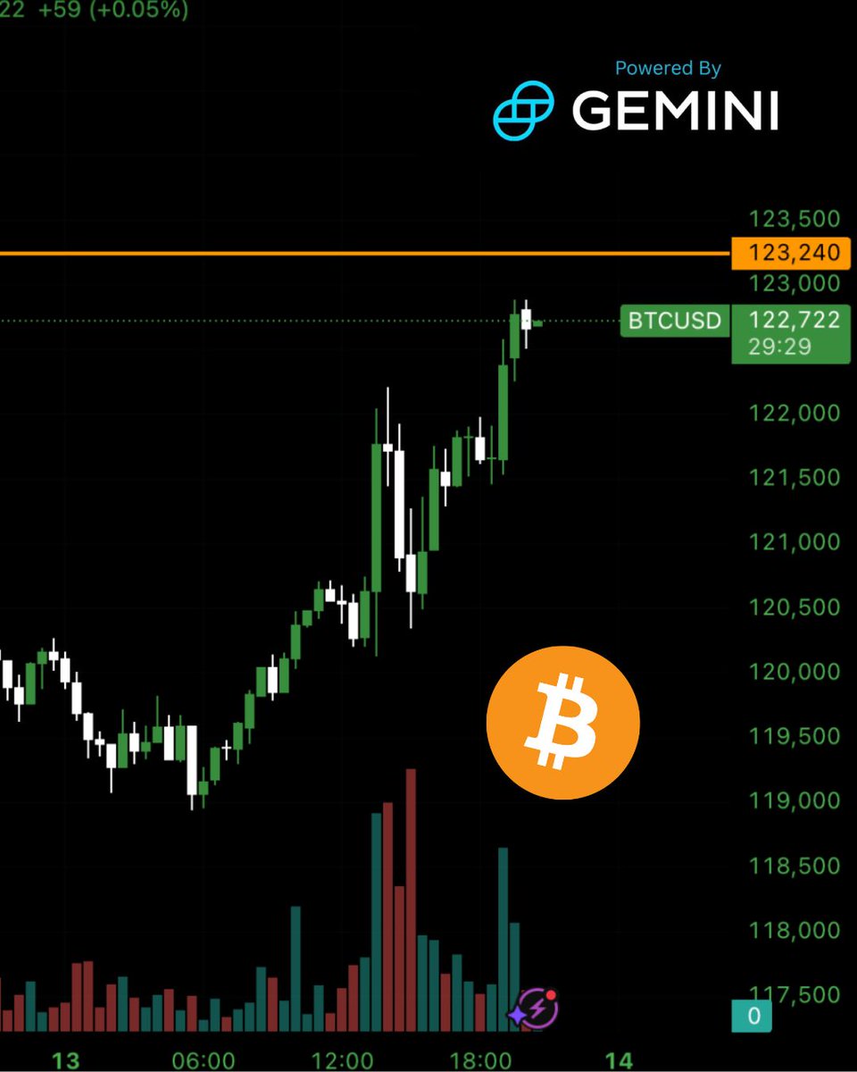 Bitcoin is just $400 away from setting a new all-time high 👀