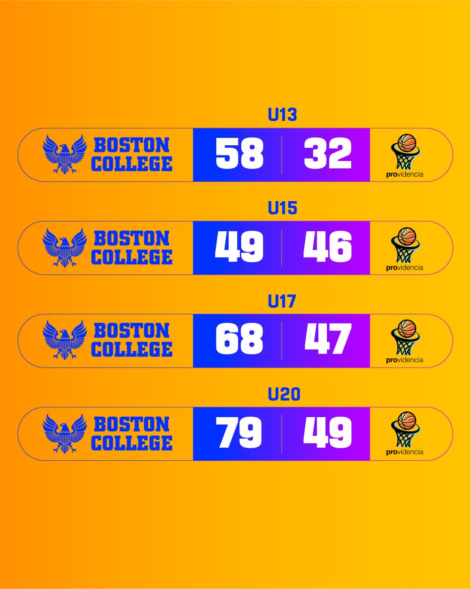 CDBostonChile's tweet image. 🏀 Cuatro victorias registraron las series menores de las #Águilas 🦅 en una nueva jornada del Campeonato de la Asociación Femenina de Básquetbol Santiago 🏆 #AFBS el fin de semana pasado ante Providencia Basket.

¡Felicidades, muchachas! 💪🏻💙💛 #VamosBoston