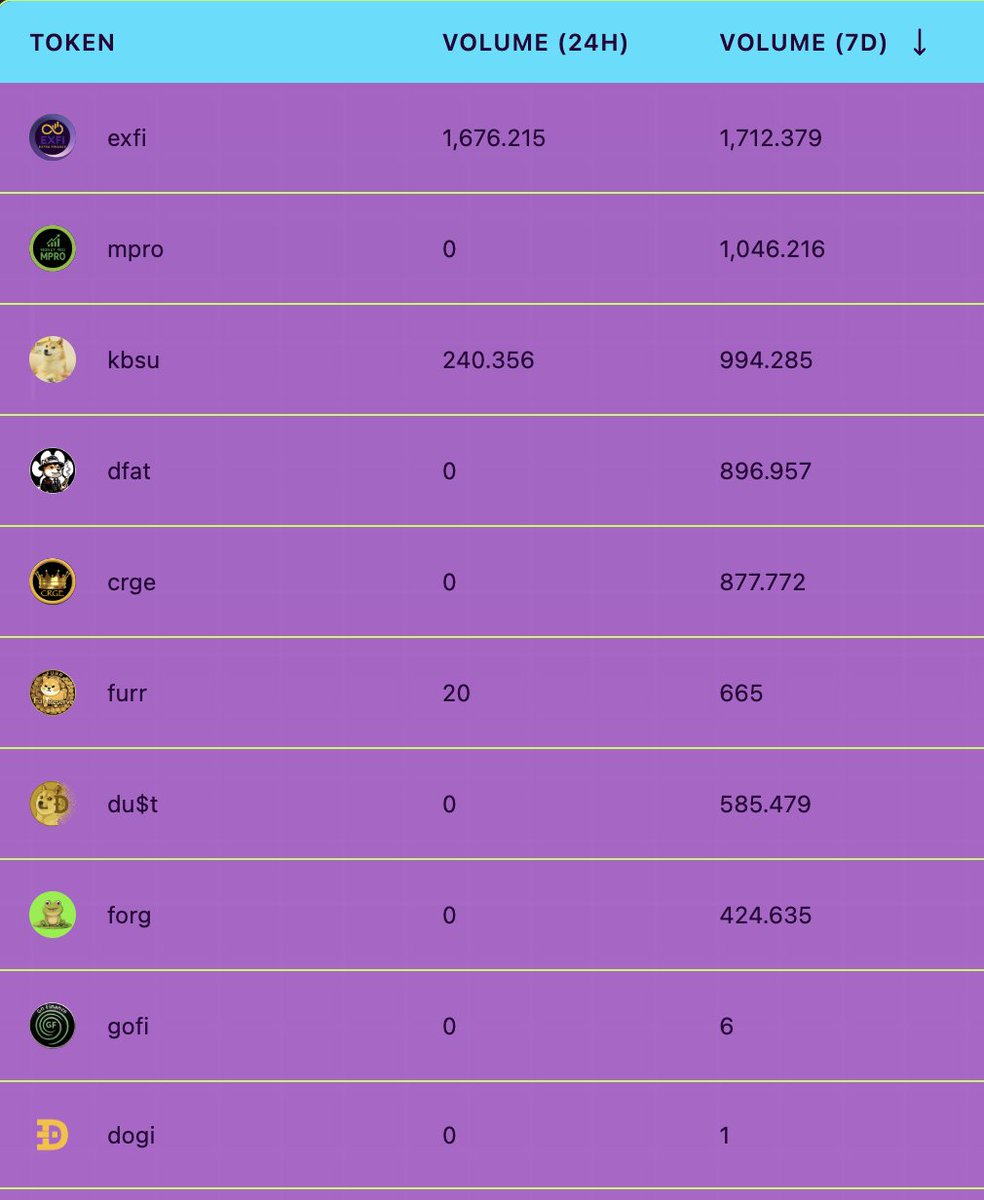 doggyfi.xyz 7 DAY TOP 10 in Volume 🏆
<a href="/Doggy_Fi/">Doggy_Fi</a>  <a href="/MyDoge/">MyDoge</a> <a href="/DogeOS/">DogeOS</a> 

1⃣🥇<a href="/ExfiDrc20/">Extra Finance</a>
2⃣🥈<a href="/MPRO_DRC20/">Money Pro</a> 
3⃣🥉 <a href="/kabosuondoge/">Kabosu</a> 
4⃣🌟<a href="/DogeFatherDRC20/">The ĐogeFather DRC20 $DFAT</a>
5⃣⭐️<a href="/Courage_DRC20/">CRGE 👑</a>
6⃣🎖️<a href="/Furr_DRC20/">Furr🐕</a>
7⃣🎖️ <a href="/builderdogecoin/">Eden</a> 
8⃣🎖️ <a href="/Forg_DRC20/">Forg 🐸</a> 
9⃣🎖️ <a href="/GoFi_DRC20/">GoFi</a> 
🔟🎖️ @dogi___drc20 

Layer One