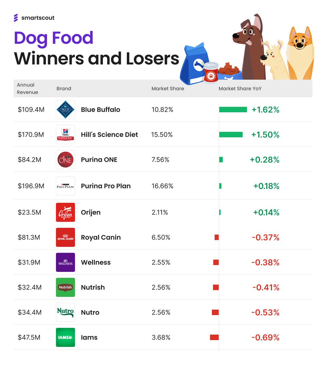 In some cities, there are more households with dogs than children. 

Wait... what?

Even Royal Canin, a vet favorite, is losing market share—proof that credibility needs to be paired with consumer excitement.

On Amazon alone, Dog food is a multi-billion-dollar industry. That's