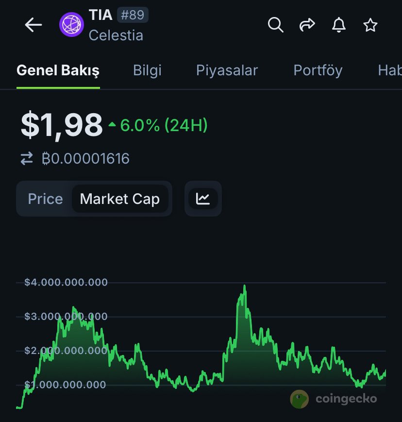 📍 Şu Gönderiye $TIA Özelinde Bir Açıklama Yapayım.

🔸 $TIA 20$'a ilk ulaştığında MarketCap 3 Milyar $ değerlemeye ulaştı.

🔸Şu anda MarketCap 1.5 Milyar $. 20$'a ulaşması demek 15 Milyar $ değerleme demek. 

🌾 Modüler Blockchain projeleri evet fazlasıyla inovatif ama daha
