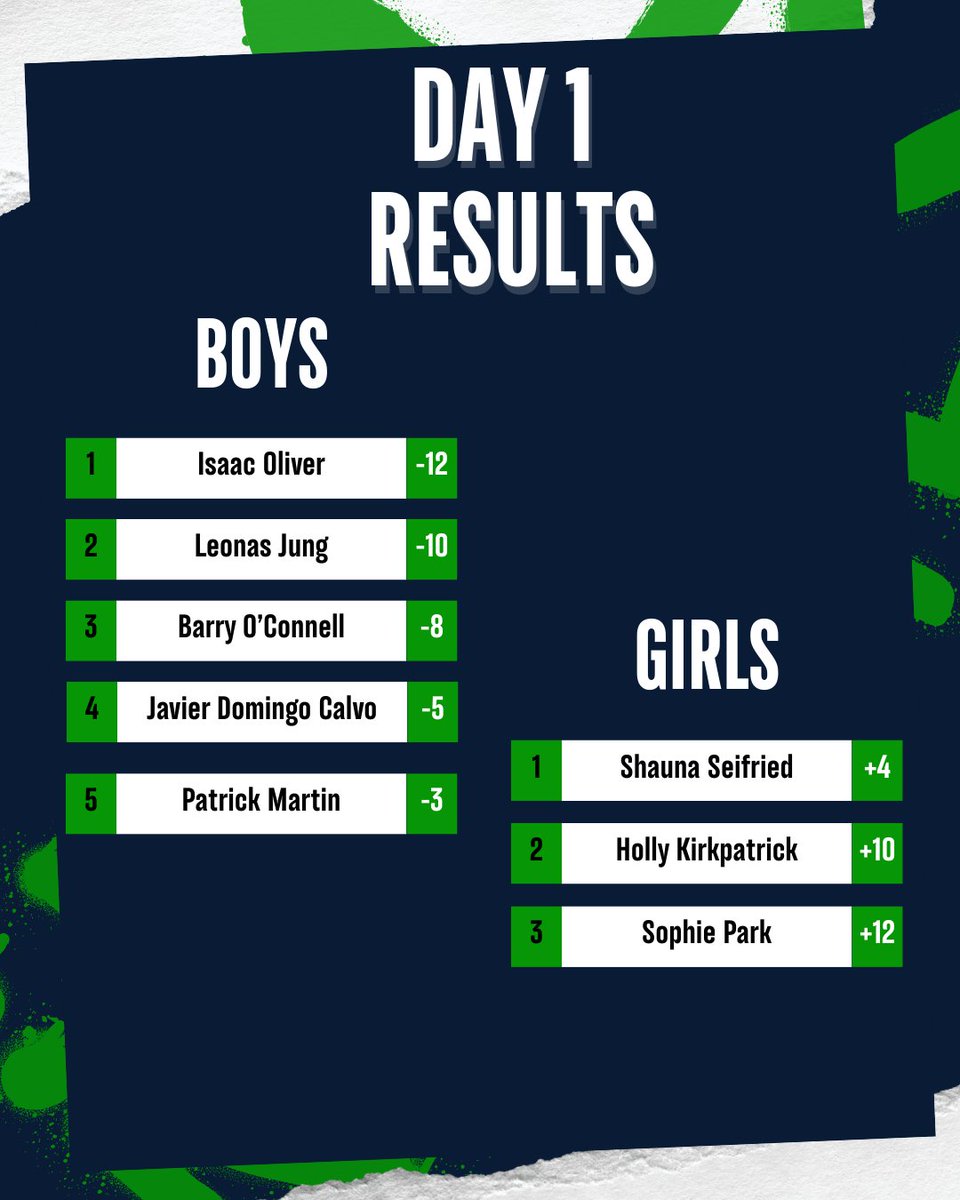Some superb golf played today on a course in fantastic condition.

Can't wait to do it all again tomorrow!

#wagr #juniorgolf #tournament #teaprodream