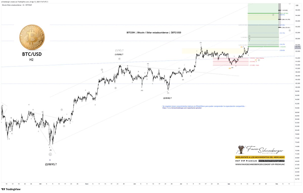 FavioSchneeberg's tweet photo. BITCOIN #ElliottWave 🌊 #BTC $BTCusd
Proyección compresión H2
https://t.co/6zC5Exu6T4
#ElliottWave #Trading #SwingTrading #ATVipPremium #CryptoAlertWave3 https://t.co/LQde1BpscN