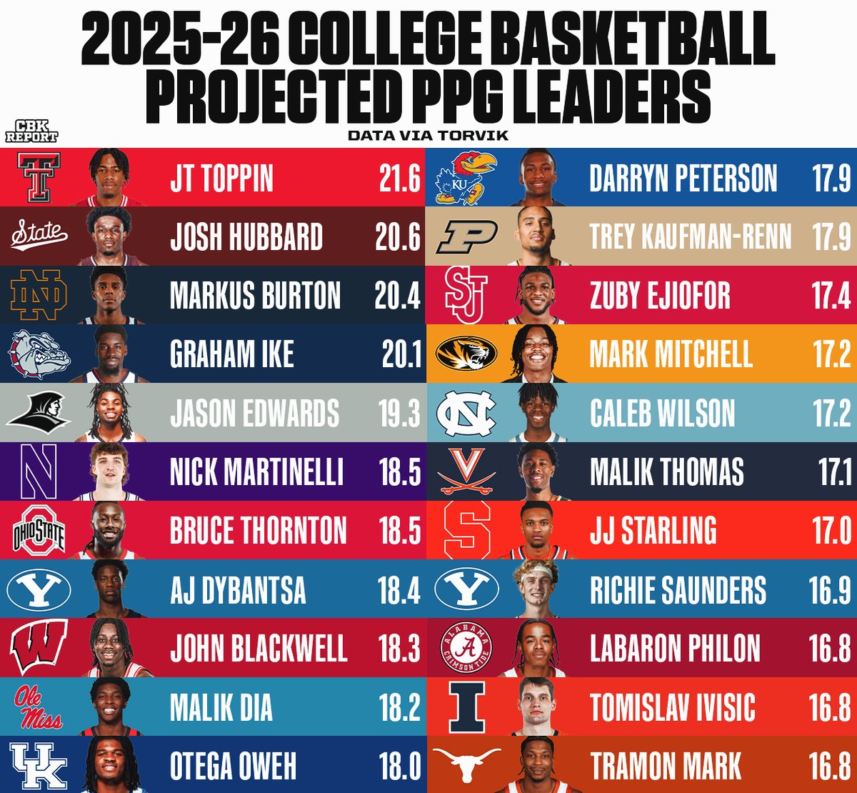 Projected PPG leaders in college basketball next season, per Torvik