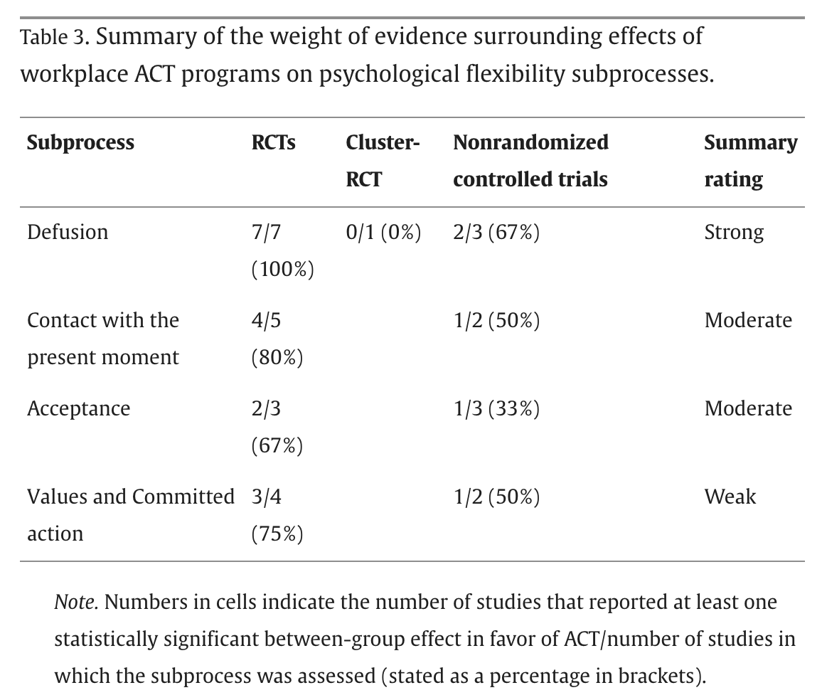 myACBS's tweet image. Could focusing on specific building blocks of psychological flexibility-like defusion and acceptance-unlock the full potential of workplace ACT programs for staff well-being? bit.ly/3V6bVhz #sychologicalflexibility #Workplace #Acceptanceandcommitmenttherapy