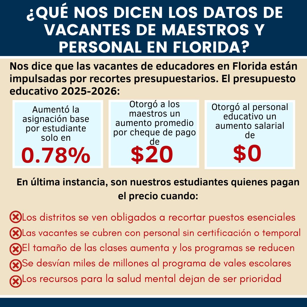 ¿Cuál es la verdadera historia detrás de los datos de vacantes docentes en Florida? 📊
La verdad: las vacantes de maestros y personal en Florida han disminuido debido a recortes presupuestarios, no a nuevas inversiones. Esto no es progreso.