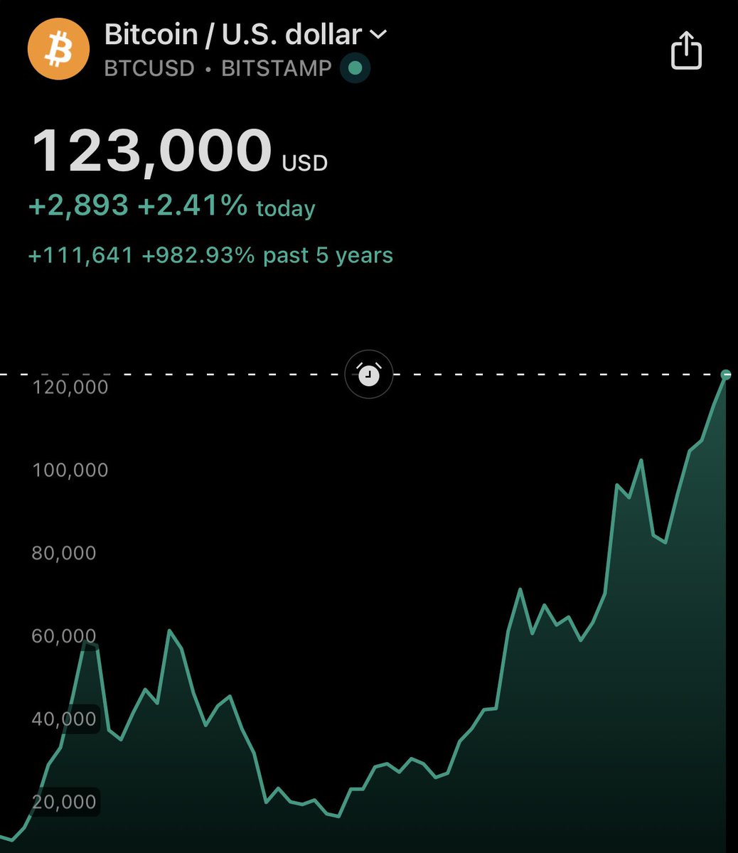 BREAKING: #Bitcoin back at $123k. 👀