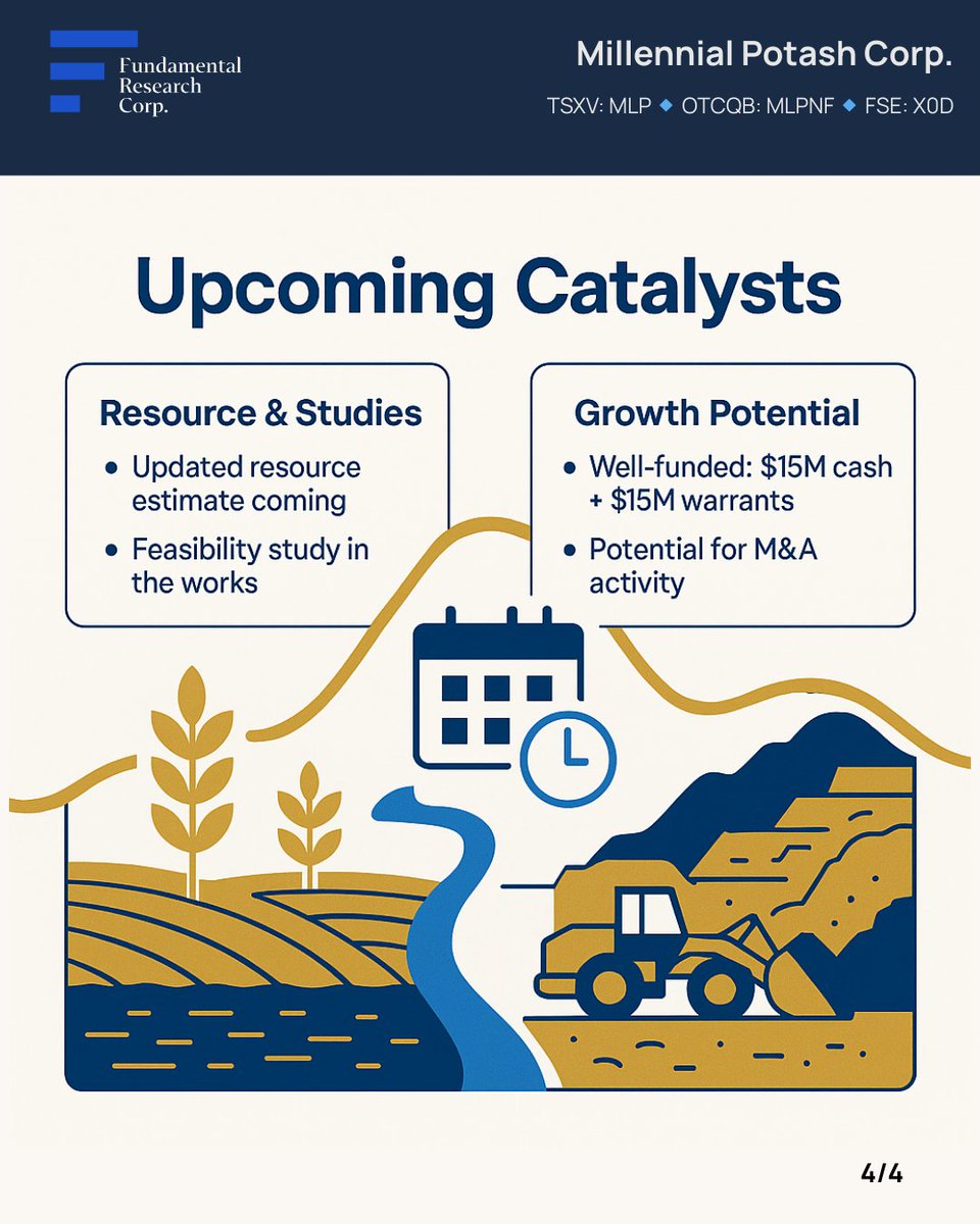Fundamental Research Corp. (@frcorp) on Twitter photo Disseminated on behalf of Millennial Potash Corp. (TSXV: MLP / OTCQB: MLPNF / FSE: X0D): Our infographic shares details on MLP's 755% YoY rise, potash market trends, and upcoming updates. <a href="/MLPotash/">Millennial Potash Corp</a>
Full report: researchfrc.com/content/report… Disseminated on behalf of Millennial Potash Corp. (TSXV: MLP / OTCQB: MLPNF / FSE: X0D): Our infographic shares details on MLP's 755% YoY rise, potash market trends, and upcoming updates. <a href="/MLPotash/">Millennial Potash Corp</a>
Full report: researchfrc.com/content/report…
