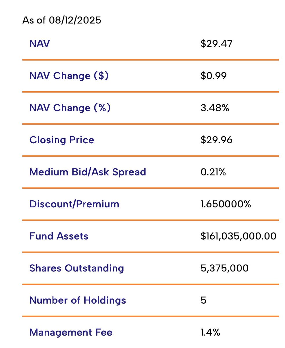 截至 2025 年 8 月 12 日 Solana Staking ETF $SSK 的表现指标