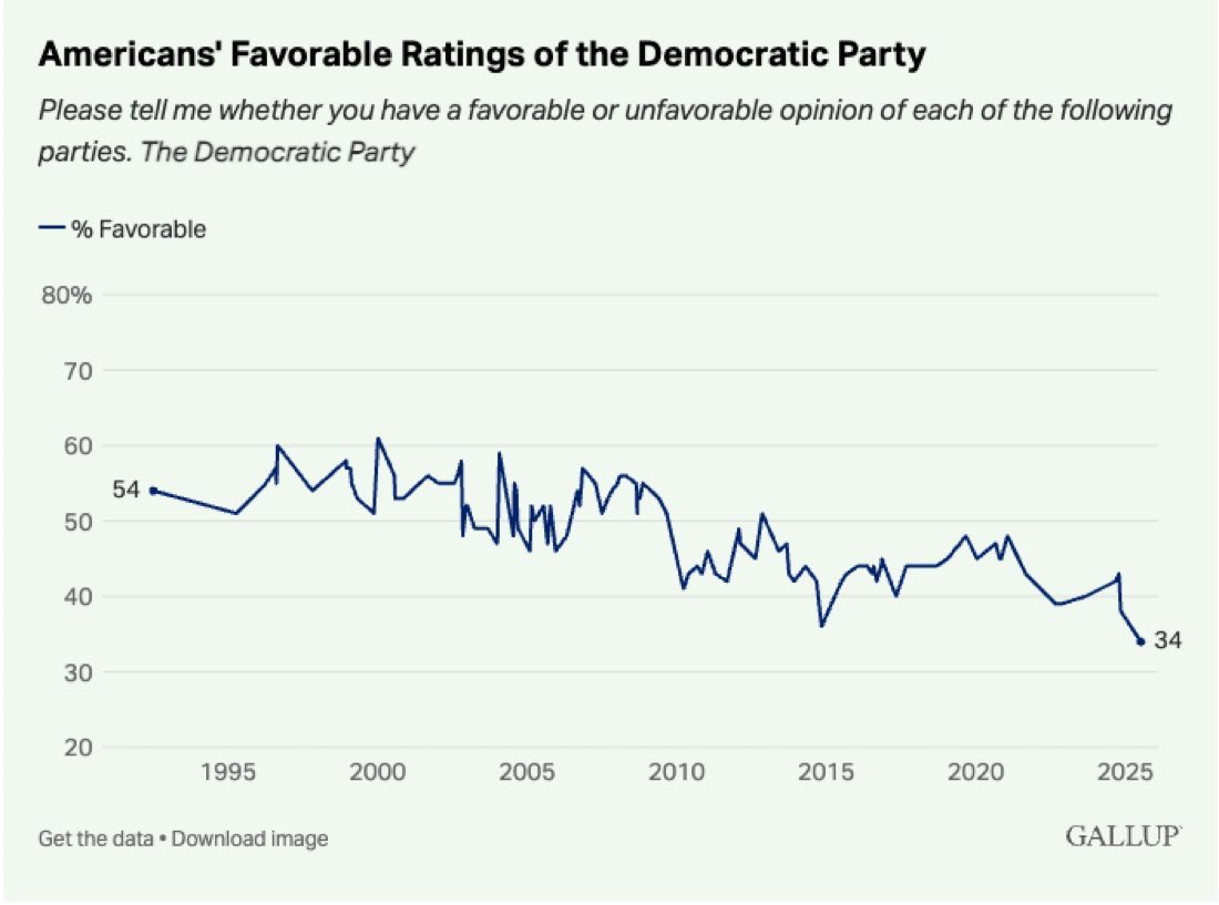 Paul A. Szypula ๐บ๐ธ (@bubblebathgirl) on Twitter photo <a href="/GavinNewsom/">Gavin Newsom</a> Youโre already redistricted. So have the other Democrat states.
Republicans have just gotten started redistricting.
You will lose just like the Dems have lost their approval.
The Democrat Party will never have power again.
USAID is now officially gone.
Itโs over, Newscum. <a href="/GavinNewsom/">Gavin Newsom</a> Youโre already redistricted. So have the other Democrat states.
Republicans have just gotten started redistricting.
You will lose just like the Dems have lost their approval.
The Democrat Party will never have power again.
USAID is now officially gone.
Itโs over, Newscum.
