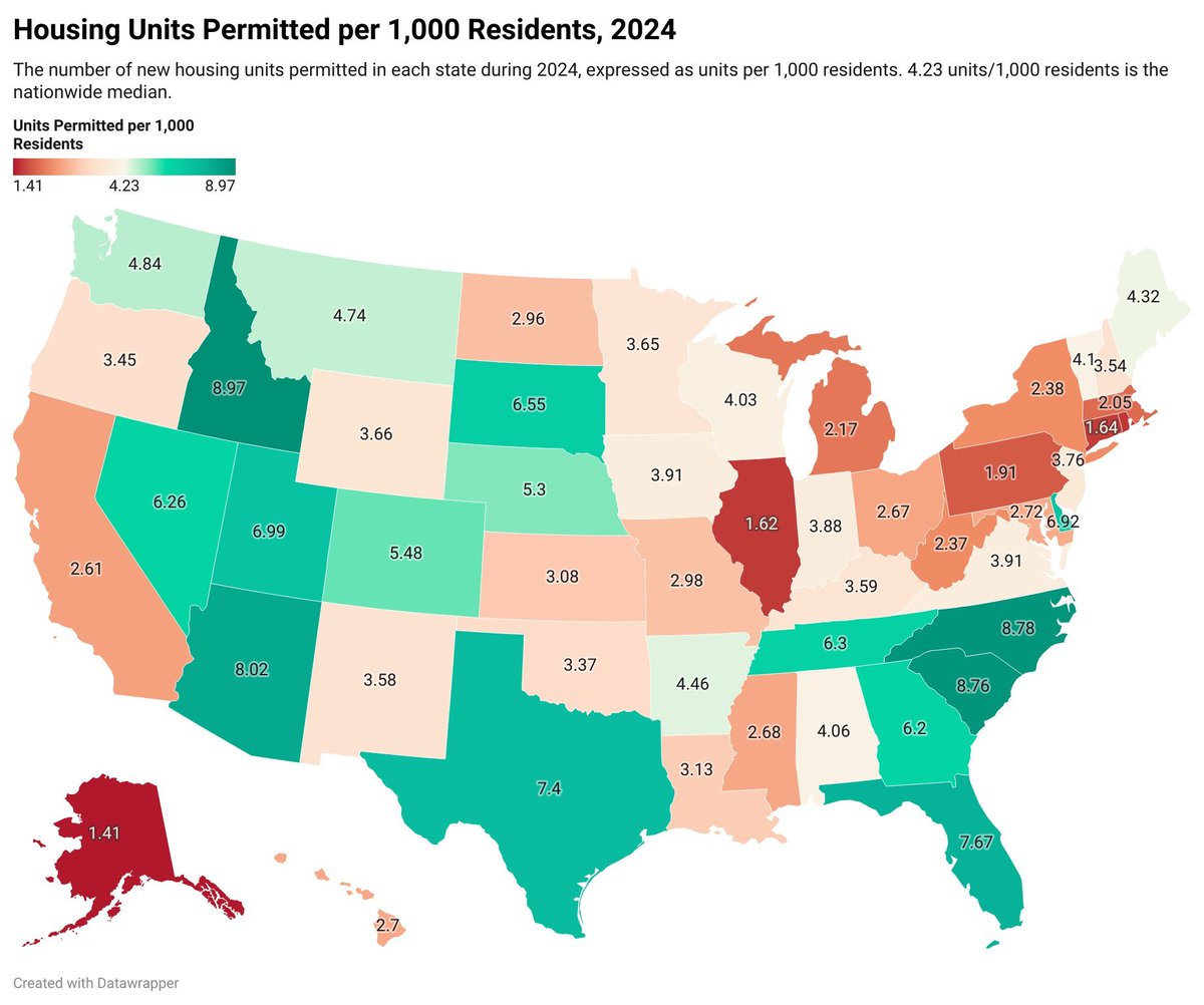 Massachusetts is one of the worst states in America in housing production, building only 2 units per 1,000 residents. 

Not only are housing costs soaring for those here but we’ve artificially stunted our economic growth and placed the future of the Commonwealth in jeopardy.