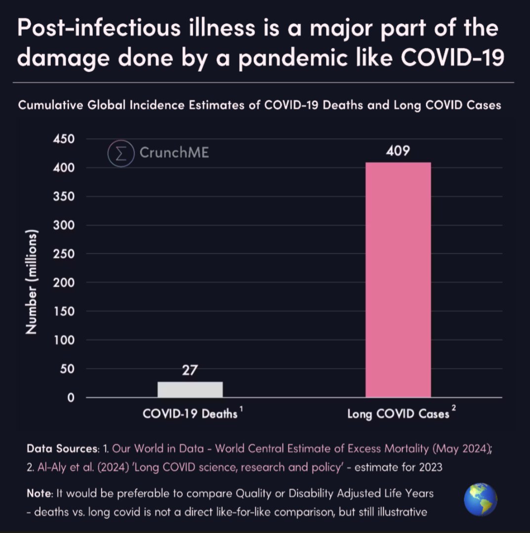 <a href="/paulg/">Paul Graham</a> You can also see the size of the long shadow being cast by COVID in the form of post-infectious illness 

This is from <a href="/wecrunchme/">CrunchME</a>, using data from <a href="/OurWorldInData/">Our World in Data</a> &amp; a paper published in Nature