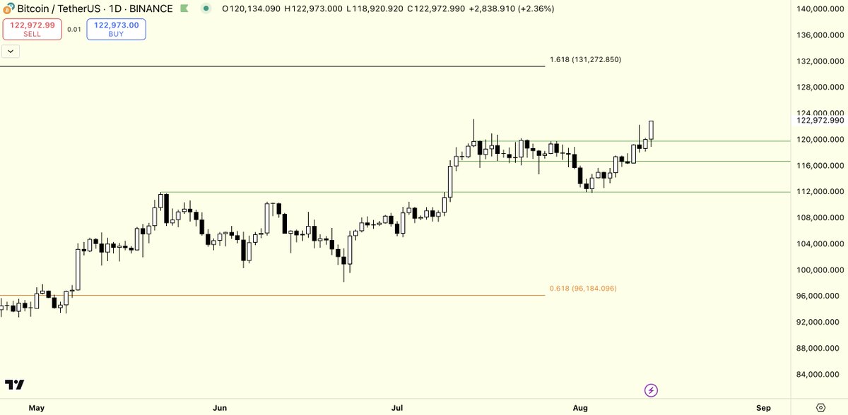 Bitcoin risk metric: 57/100 (from 23)
Ethereum risk metric: 45/100 (from 17)

Great to see how things have changed in 3-4 months. Risk metrics proved themselves quite efficient for the long term dca in/outs.

MVRV &amp; fib extensions imply $130-132k region (fib is drawn between