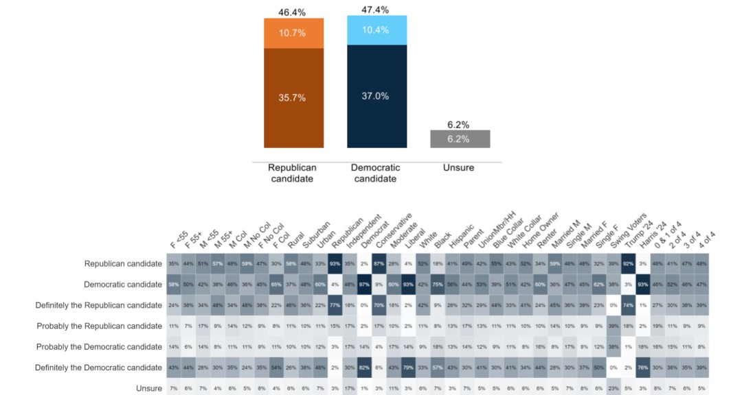 📊 2026 Generic Congressional Ballot 

🟦 Democrats: 47.4%
🟥 Republicans: 46.4%
⬜ Not sure: 6.2%
——
• Dem: Dem 97-2
• GOP: GOP 93-4
• Indies: Dem 48-35
• White: GOP 52-42
• Black: Dem 75-18
• Hispanic: Dem 56-41
• Suburban: Dem 48-46

<a href="/cygnal/">Cygnal Polling & Analytics</a> (A) | 8/7-9 | 1,500 LV