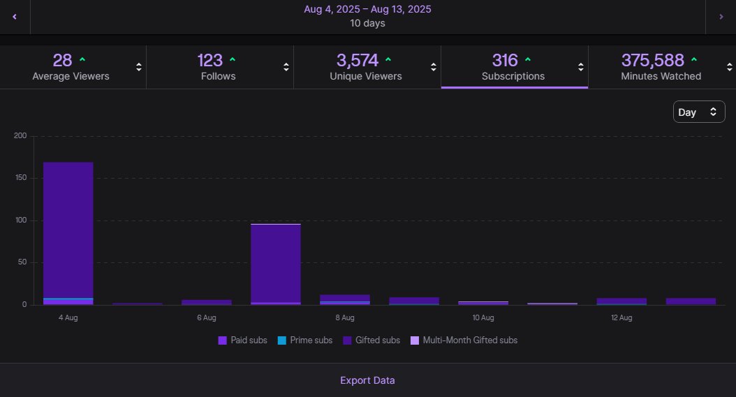 The stats so far on this subathon have been amazing... with LOTS more to come 🔥

W community 🩵