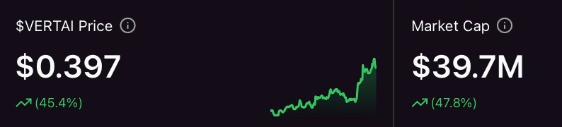 0xlav7's tweet photo. It’s been just 3 days and $VERTAI is already up by +40%!

A team that never disappoints - it started with a vision and now we’re seeing the delivery of everything.

GG to all the OGs who are here and supporting @build_vertical with me 🤝

(Data powered by @Protokols_io) https://t.co/k1Wb4t39Lq