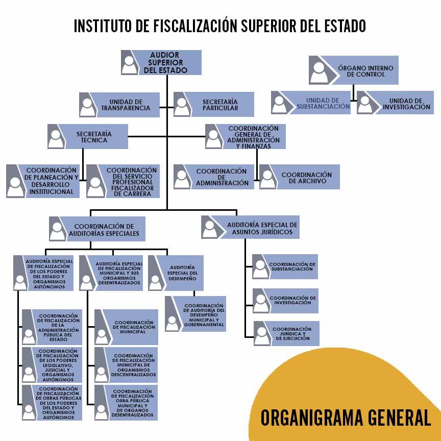 Compartimos Nuestro Organigrama