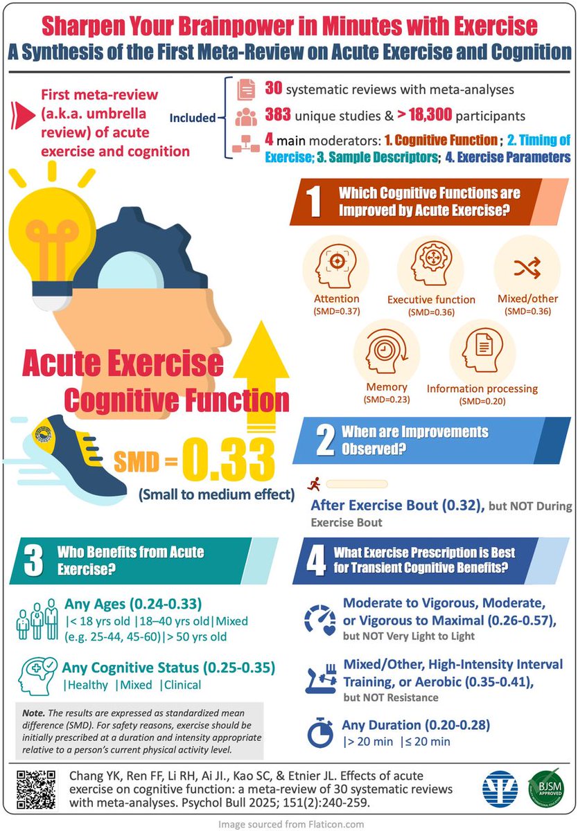 BJSM_BMJ's tweet image. 🚨 Sharpen your brainpower in minutes with exercise 🧠

Have you seen the infographic from the #CurrentIssue? 🙋‍♂️

A synthesis of the first meta-review on acute exercise and cognition 📄

Article ➡️ bit.ly/3HjDWiF