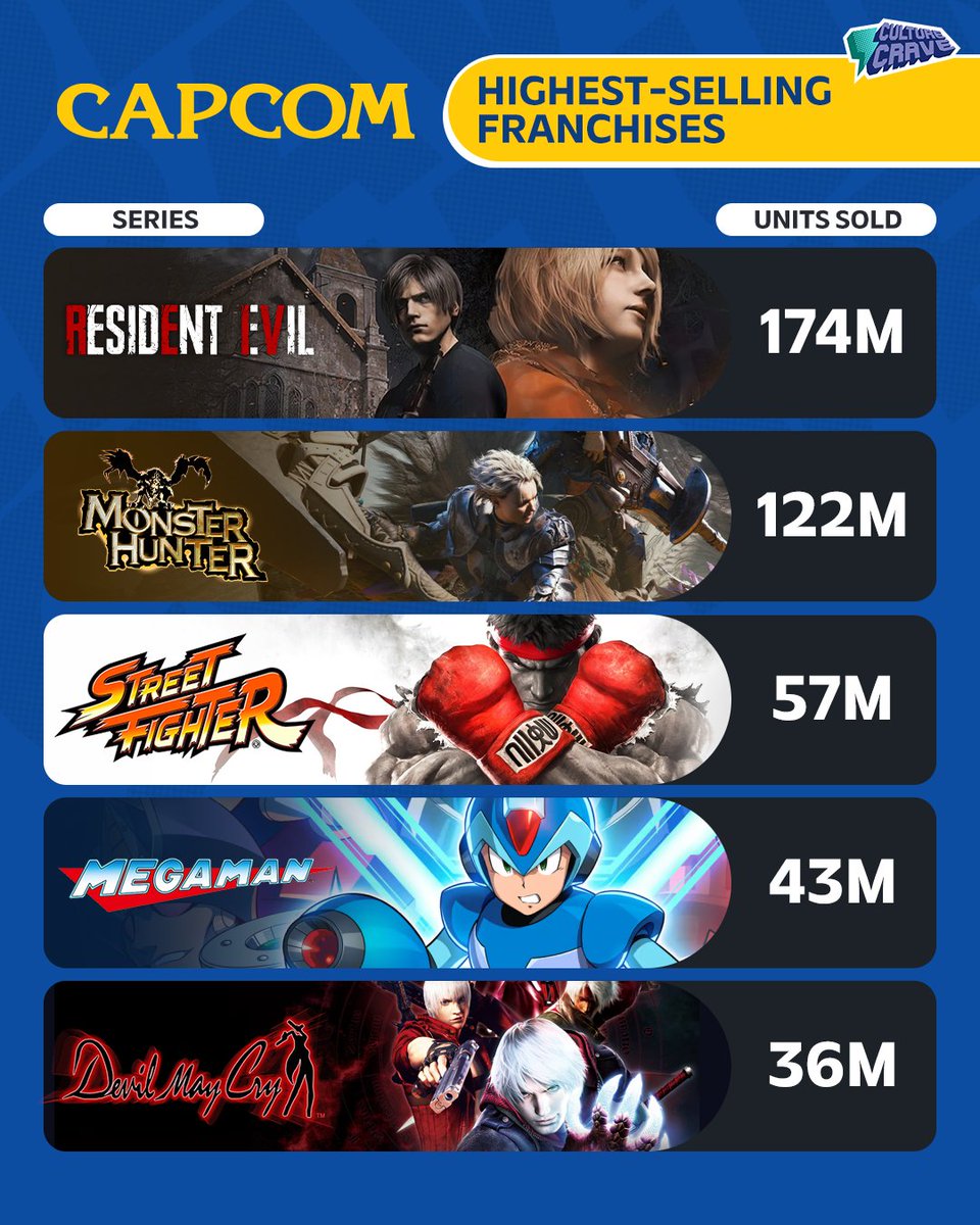 Capcom shares the total sales of their biggest franchises 🎮