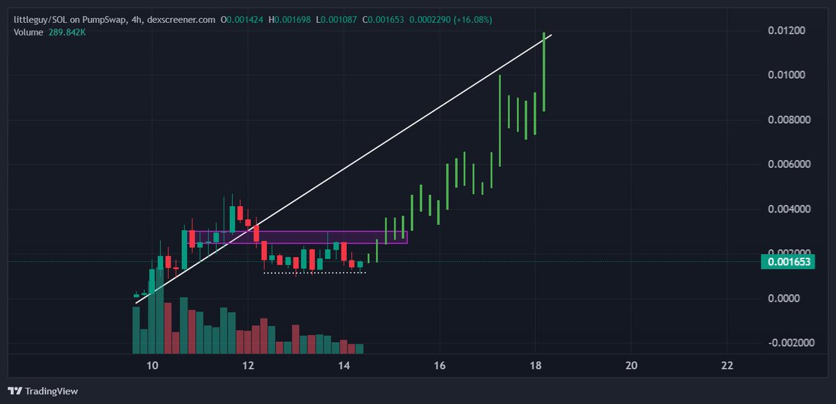 The #littleguy got rejected.

 Accumlation has not finished. Sizeable wallets still bidding. Bounced exactly where it was supposed to.

Now the little guy has a beautiful double bottom.

Good place to bid to make some gains here.

The green lines is a projection from the $Spark