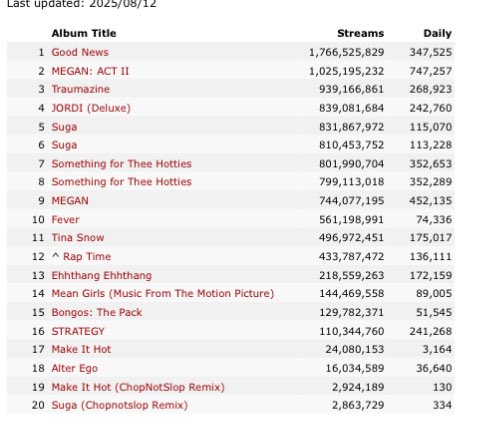 Yall better make Traumazine hits 1 billion streams before Megan’s next single