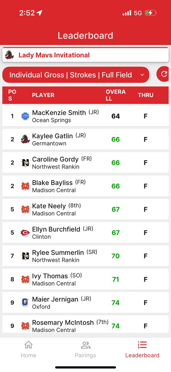 MCLadyJagsGolf's tweet photo. 🏆Our girls took 1st place out of 10 teams at the Mavs Invitational at Whisper Lake, with all five players finishing in the Top 10.
Congratulations to Blake Bayliss, Ivy Kate Thomas, Kate Neely, Lila Taylor, and Rosemary McIntosh!💙🧡
#goladyjagsgolf https://t.co/khHFsGgJTH