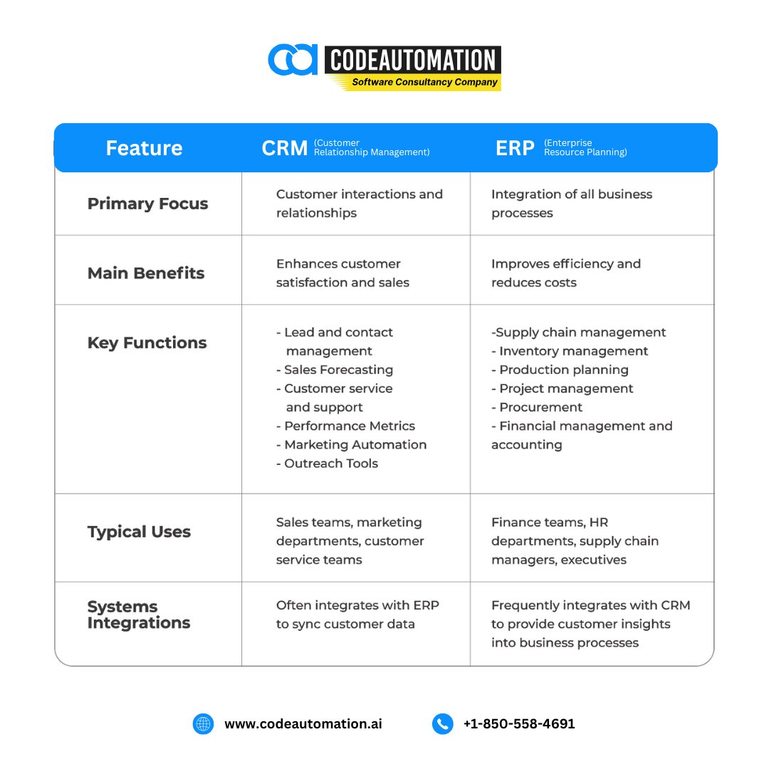 CodeAutomation's tweet image. CRM vs ERP: Which drives your business?
CRM boosts sales & customer relationships.
ERP streamlines operations & reduces costs.
At CodeAutomation.ai, we build and integrate both for maximum growth.
#CRM #ERP #BusinessAutomation #CodeAutomation